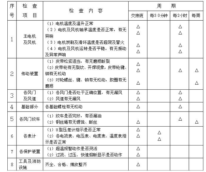 礦井風(fēng)機運營、維護(hù)周期表